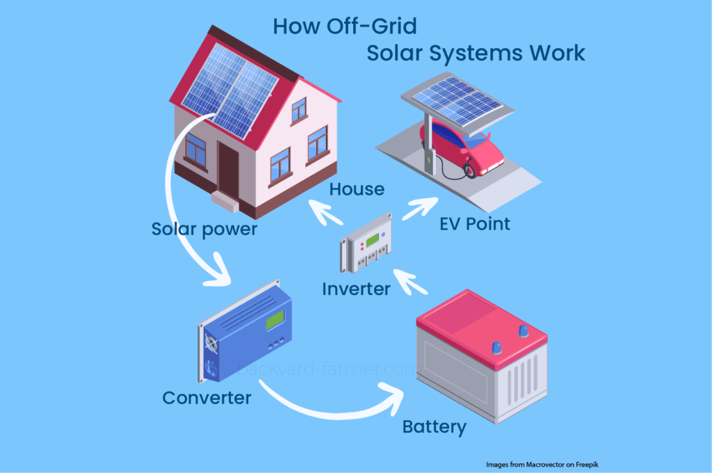 Best 3 Off Grid Solar Systems The Backyard Farmer